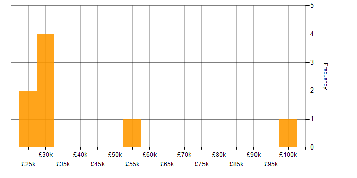 Salary histogram for E-Procurement in England