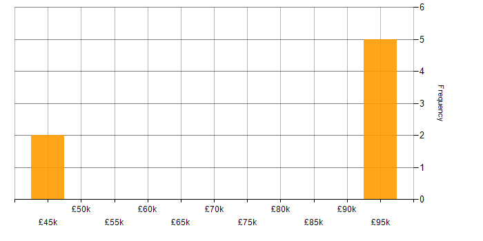 Salary histogram for EAM in Cheshire