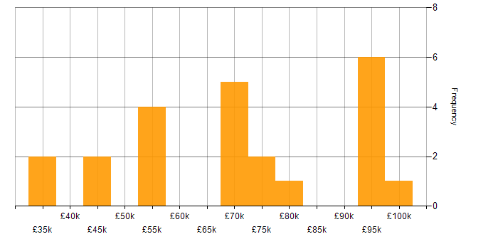 Salary histogram for EAM in England