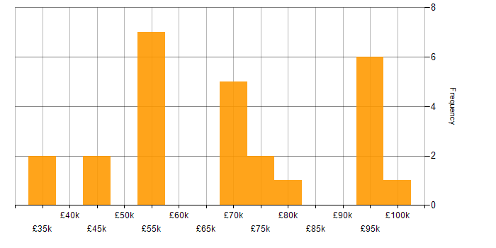Salary histogram for EAM in the UK