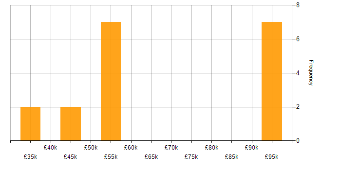 Salary histogram for EAM in the UK excluding London