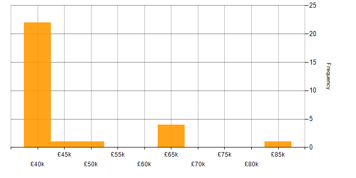 Salary histogram for Earned Value Management in England