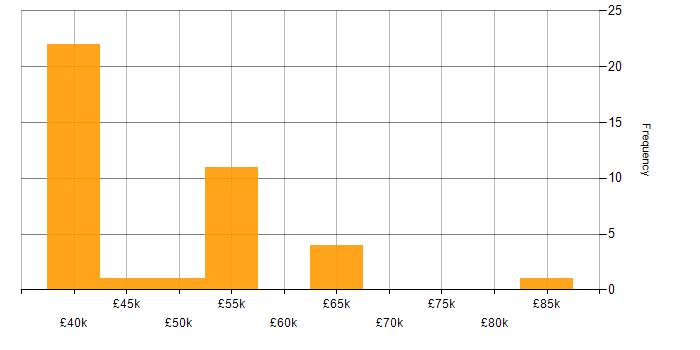 Salary histogram for Earned Value Management in the UK