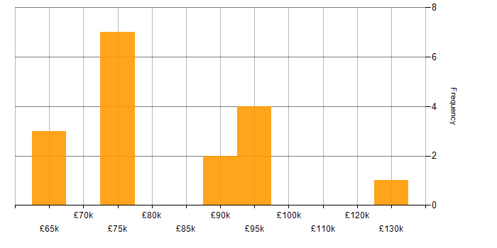 Salary histogram for Eclipse in the City of London