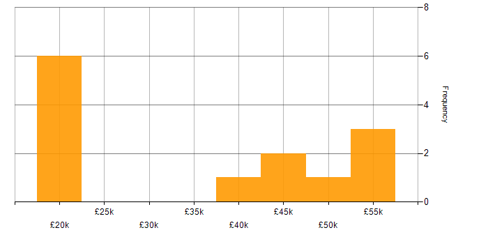 Salary histogram for Eclipse in Manchester