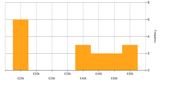Salary histogram for Eclipse in the North of England