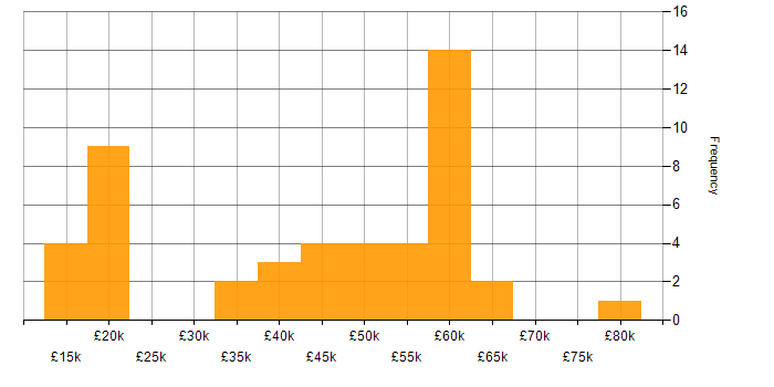 Salary histogram for Eclipse in the UK excluding London