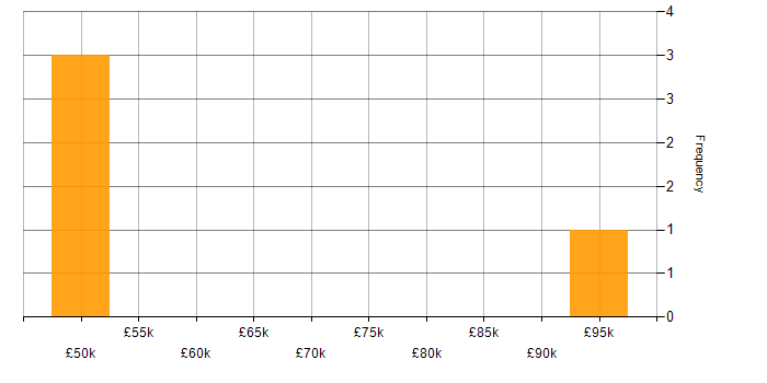 Salary histogram for Economics in Central London