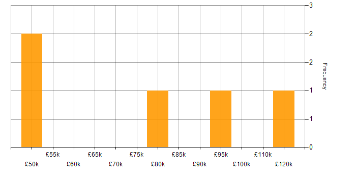 Salary histogram for Economics in the City of London