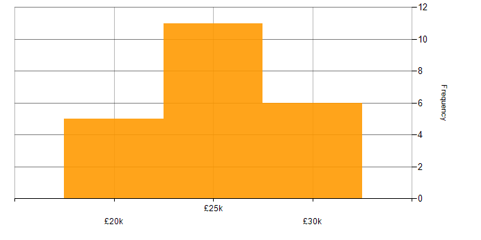 Salary histogram for Economics in the East of England