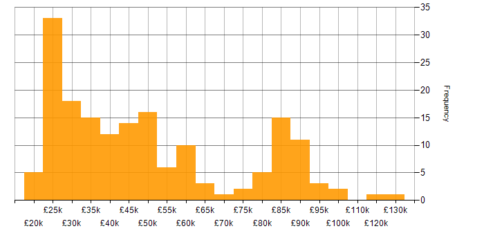 Salary histogram for Economics in England