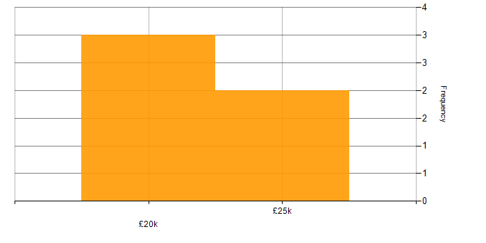 Salary histogram for Economics in Hertfordshire