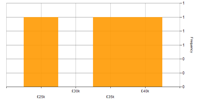 Salary histogram for Economics in Lancashire