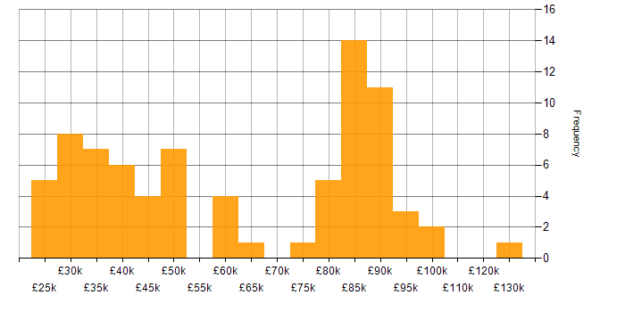 Salary histogram for Economics in London
