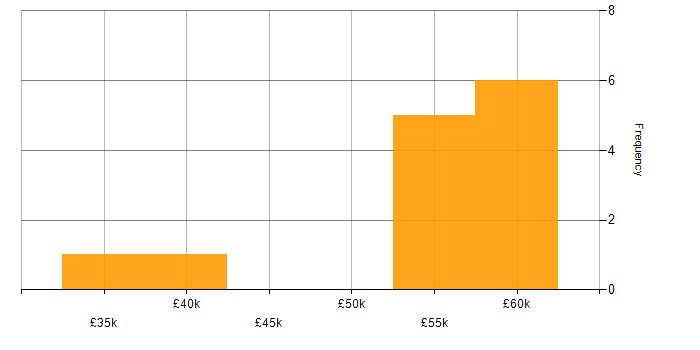 Salary histogram for Economics in the North of England