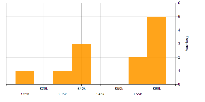 Salary histogram for Economics in the North West