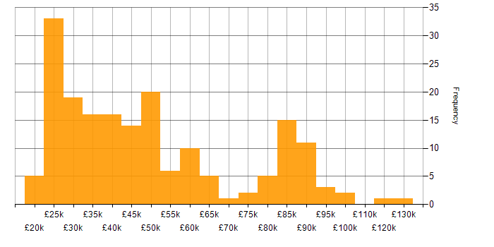 Salary histogram for Economics in the UK