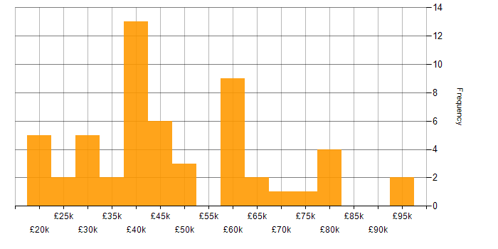 Economics salary histogram for jobs with a WFH option