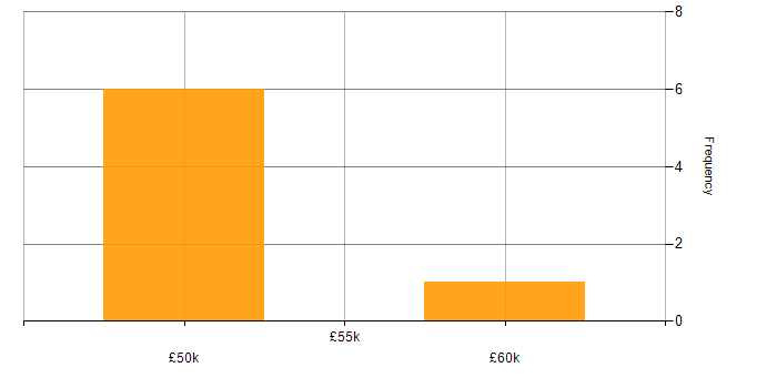 Salary histogram for Economics in Yorkshire