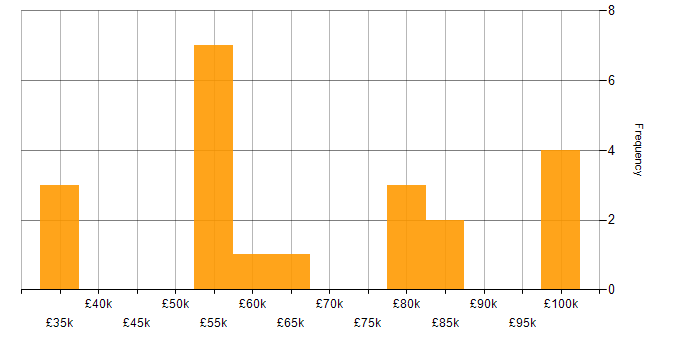 Salary histogram for Edge Computing in the UK