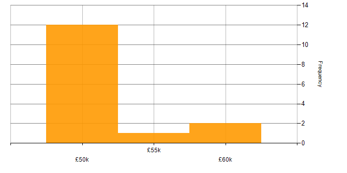 Salary histogram for EDI in Lancashire