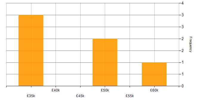 Salary histogram for EDI in Manchester