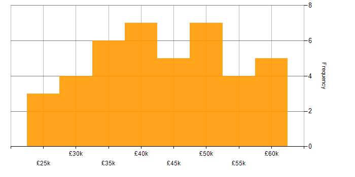 Salary histogram for EDI in the Midlands