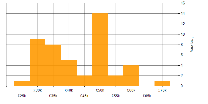 Salary histogram for EDI in the North of England