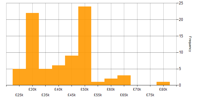 Salary histogram for EDI in the South East