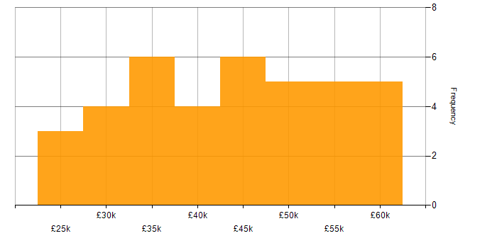 Salary histogram for EDI in the West Midlands