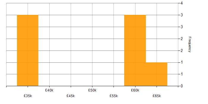 Salary histogram for EDI Specialist in the UK