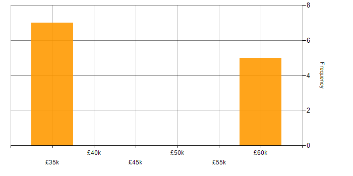 Salary histogram for EDIFACT in England
