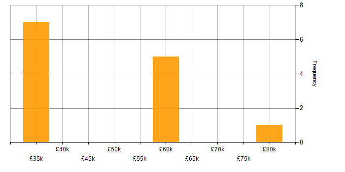 Salary histogram for EDIFACT in the UK