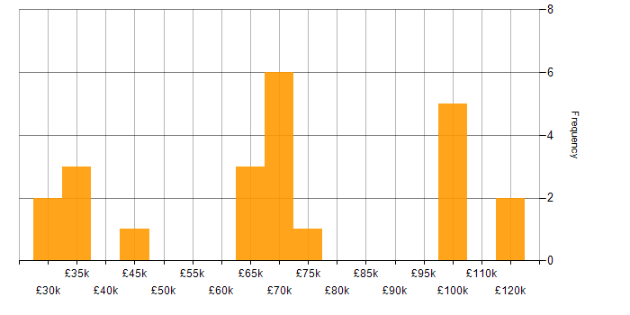 Salary histogram for EDRMS in London