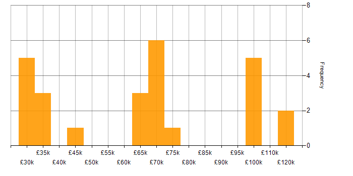 Salary histogram for EDRMS in the UK