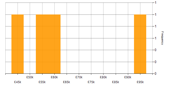 Salary histogram for Educational Technology in the City of London