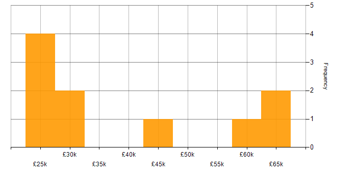 Salary histogram for Educational Technology in the East of England