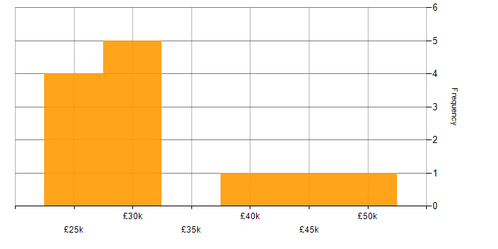 Salary histogram for Educational Technology in Manchester
