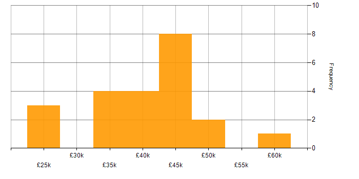 Salary histogram for Educational Technology in the South East