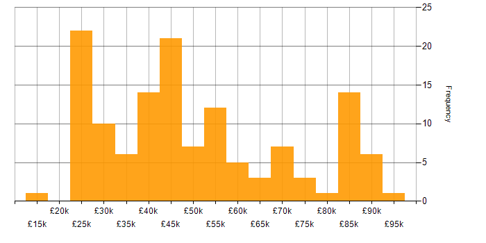 Salary histogram for Educational Technology in the UK