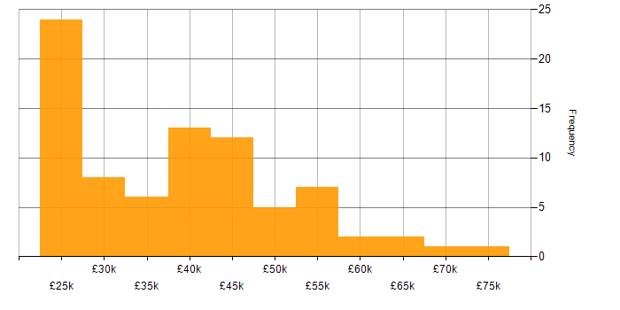 Salary histogram for Educational Technology in the UK excluding London