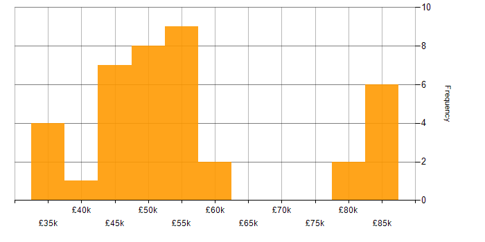 Salary histogram for EIGRP in England