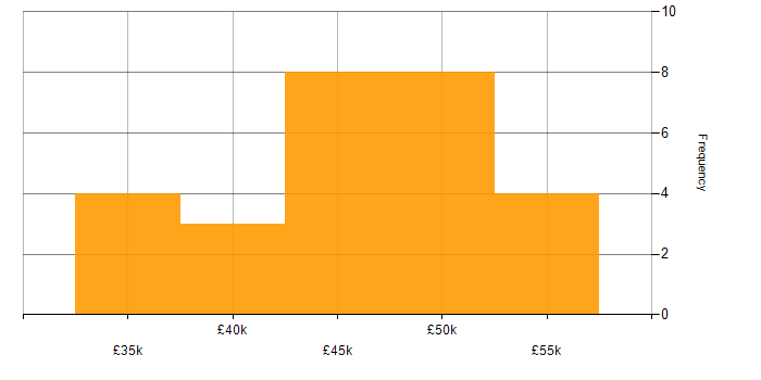 Salary histogram for EIGRP in the UK excluding London