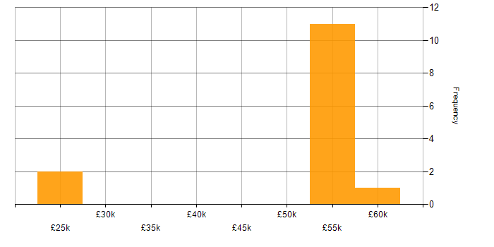 Salary histogram for EJB in the UK