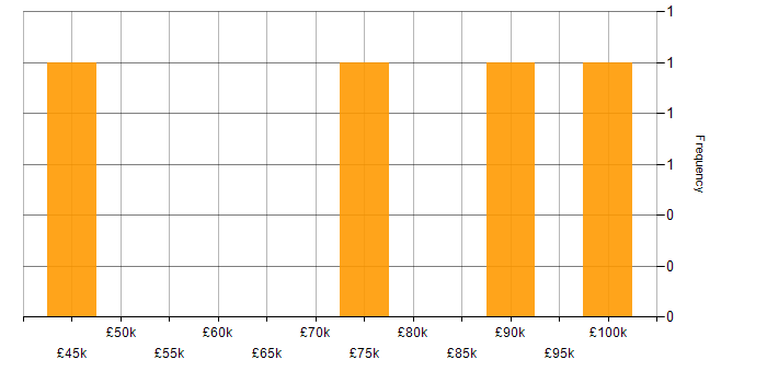 Salary histogram for Elastic Stack in Central London