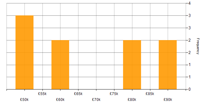 Salary histogram for Elastic Stack in the North of England