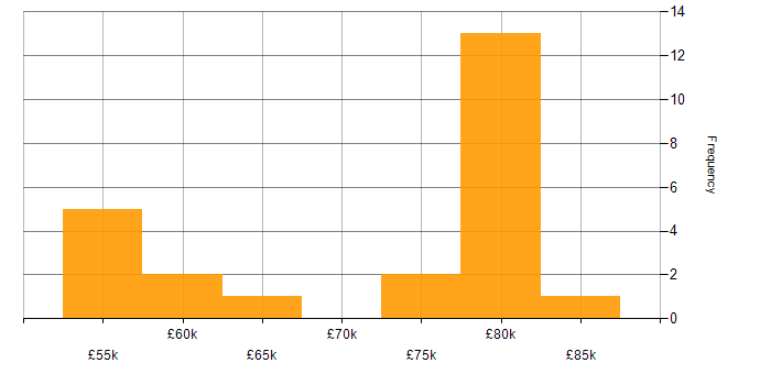 Salary histogram for Elastic Stack in the South East