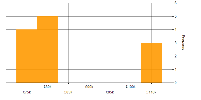 Salary histogram for Elastic Stack in South London