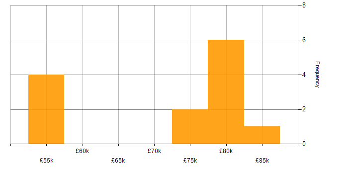 Salary histogram for Elastic Stack in the Thames Valley