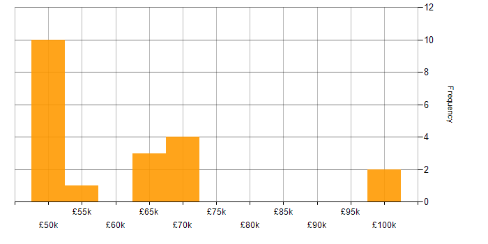 Salary histogram for Elasticsearch in Berkshire